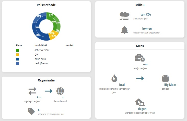 Het dashboard van de mobiliteitsscan